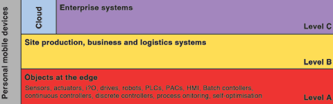 Figure 3. Industrie 4.0 possible architectural reference model.